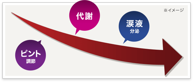 目の機能低下と年齢を表した図