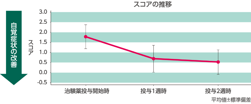 自覚症状の改善
