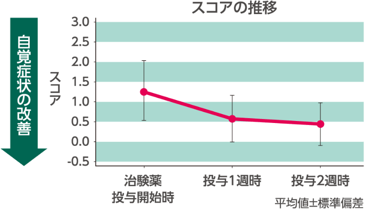 自覚症状の改善
