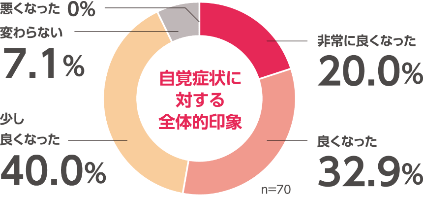 自覚症状に対する全体的印象