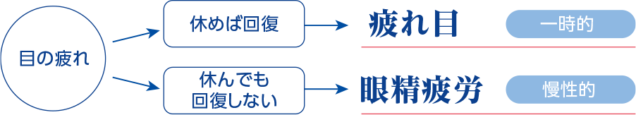 （目の疲れ）→［休めば回復］→【疲れ目（一時的）】／（目の疲れ）→［休んでも回復しない］→【眼精疲労（慢性的）】