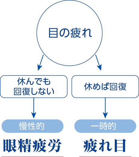（目の疲れ）→［休めば回復］→【疲れ目（一時的）】／（目の疲れ）→［休んでも回復しない］→【眼精疲労（慢性的）】