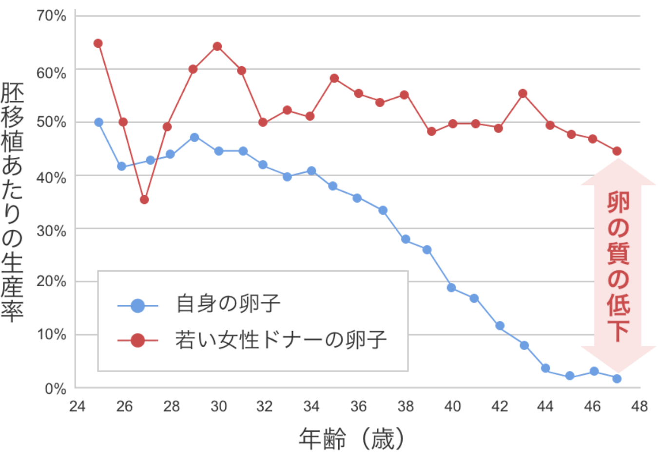 自身の卵子を用いた胚移植と、若い女性から卵子提供を受けた胚移植の妊娠率・生産率の違い
