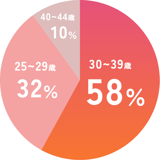 摂取いただいた方のご年齢