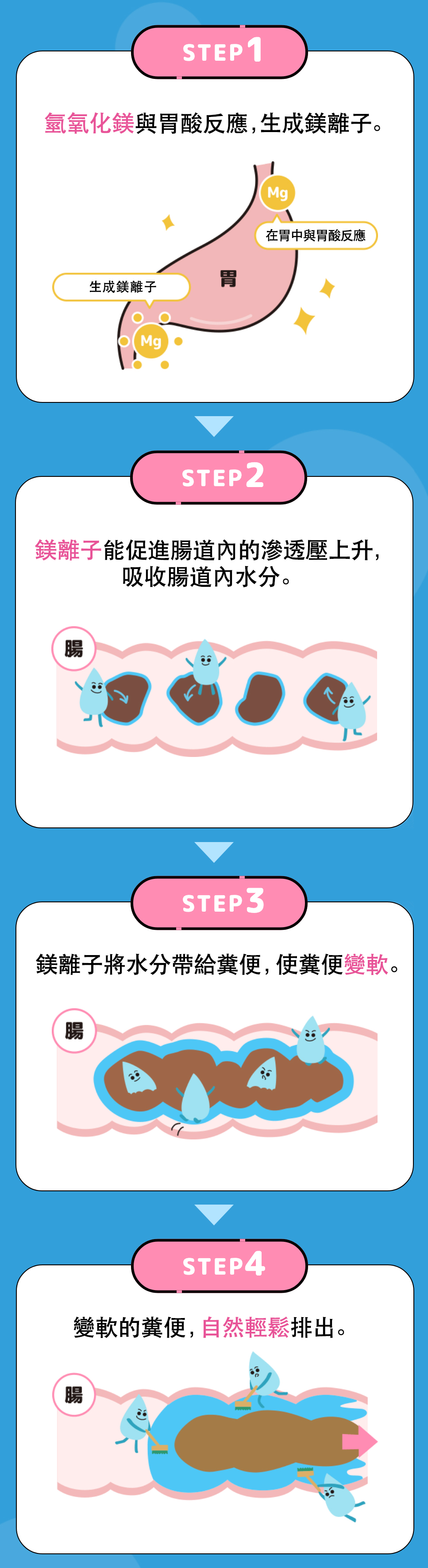 關於樂敦Milmag便秘口服液