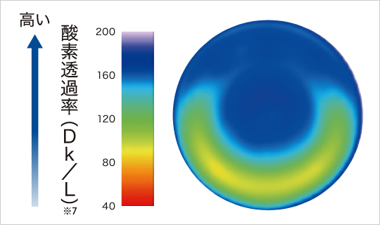 バラスト部分も高い酸素透過率