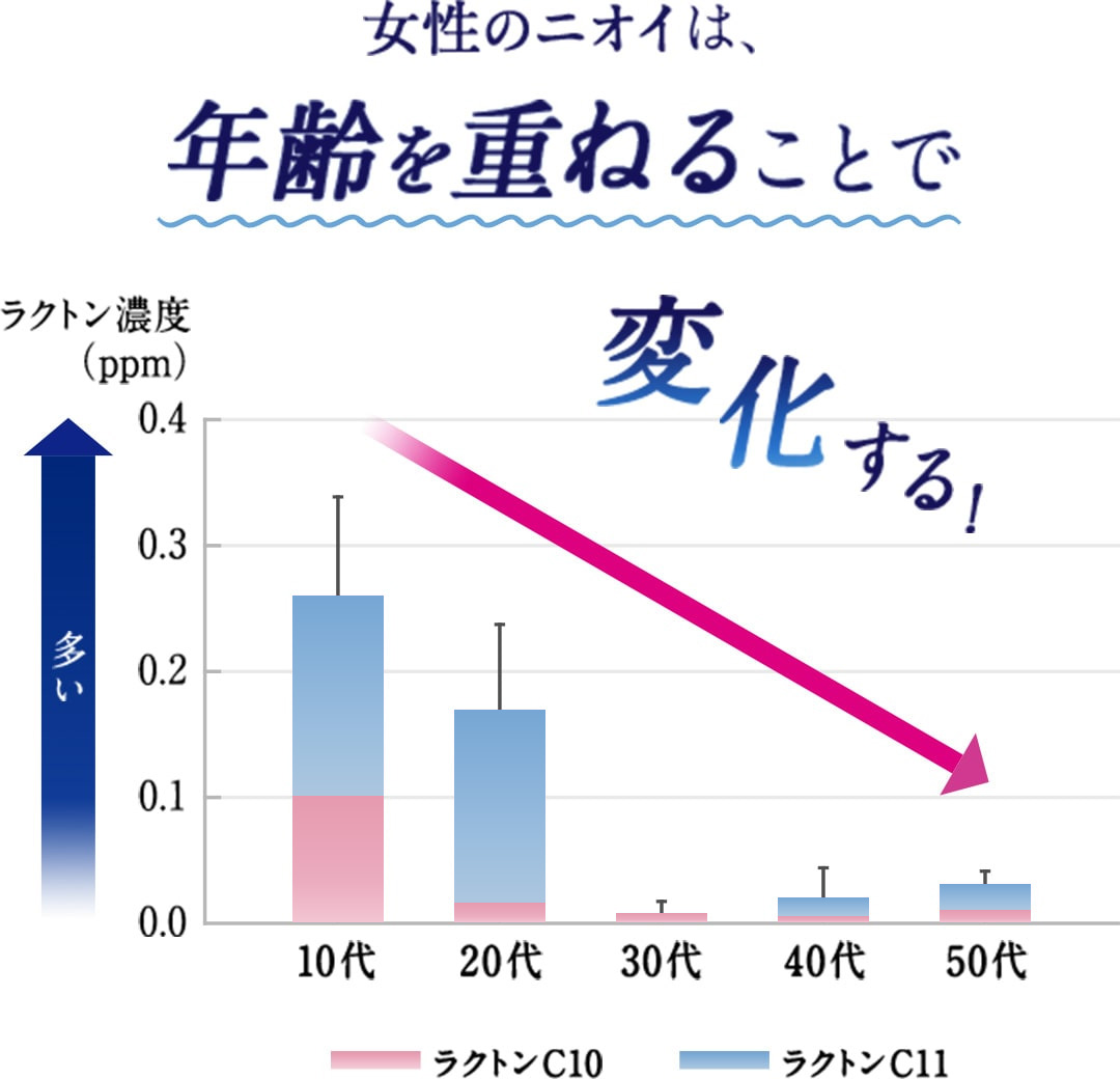 女性のニオイは、年齢を重ねることで