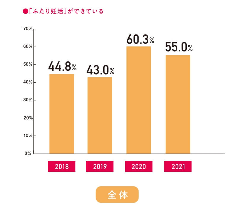 全体「ふたり妊活」ができている