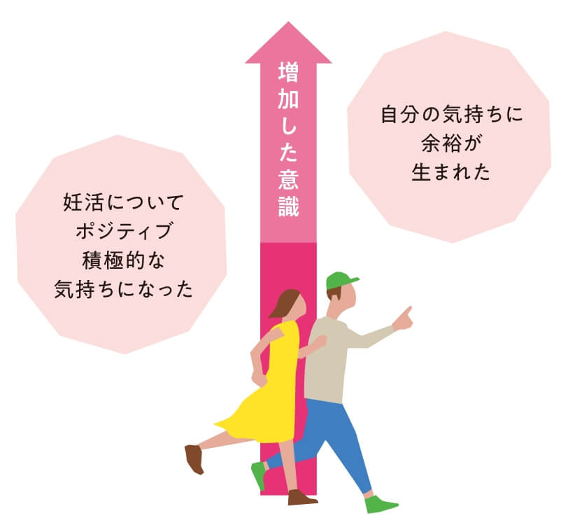 増加した意識／妊活についてポジティブ積極的な気持ちになった。自分の気持ちに余裕が生まれた。