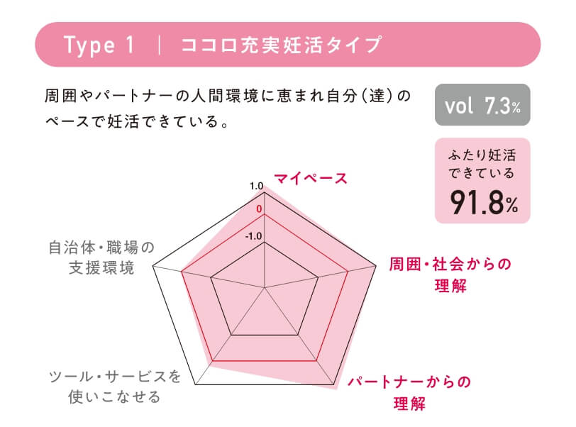 Type 1｜ココロ充実妊活タイプ