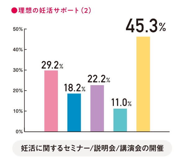理想の妊活サポート（2）