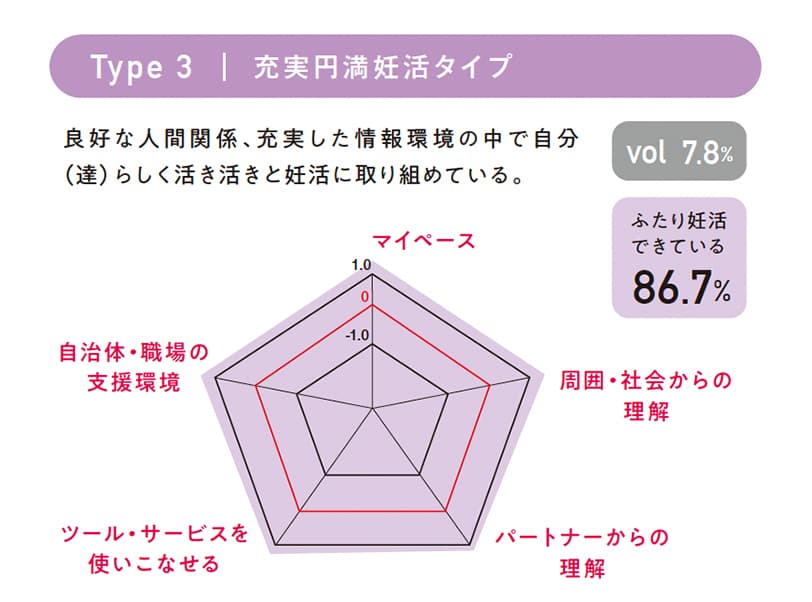 Type 3｜充実円満妊活タイプ