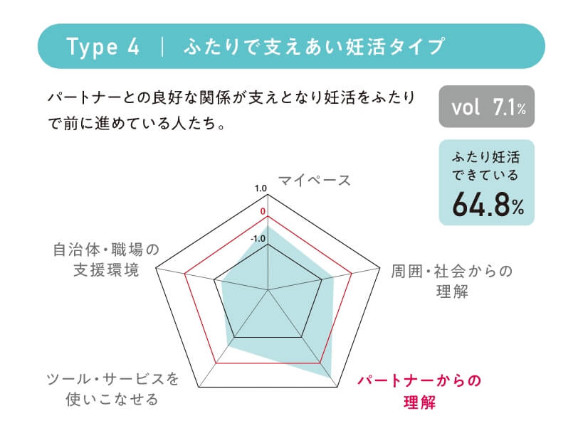 Type 4｜ふたりで支えあい妊活タイプ　