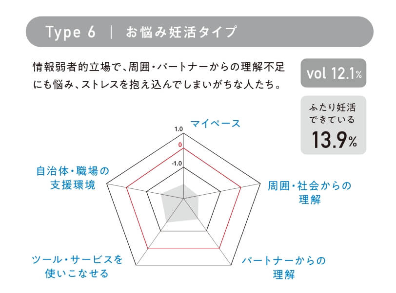 Type 6｜お悩み妊活タイプ