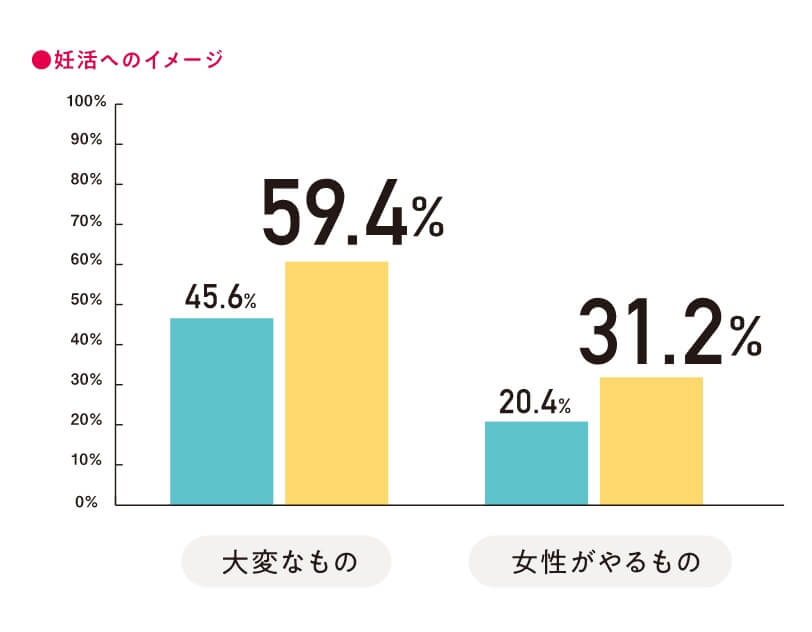 妊活へのイメージ