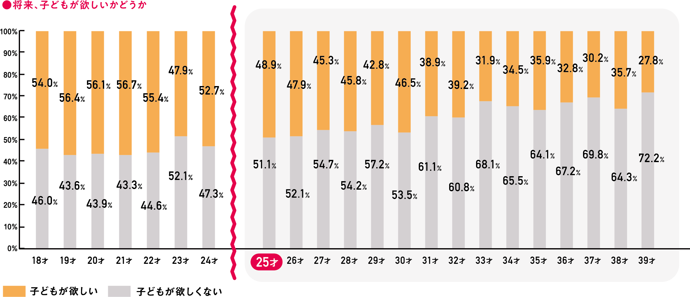 将来、子どもが欲しいかどうか