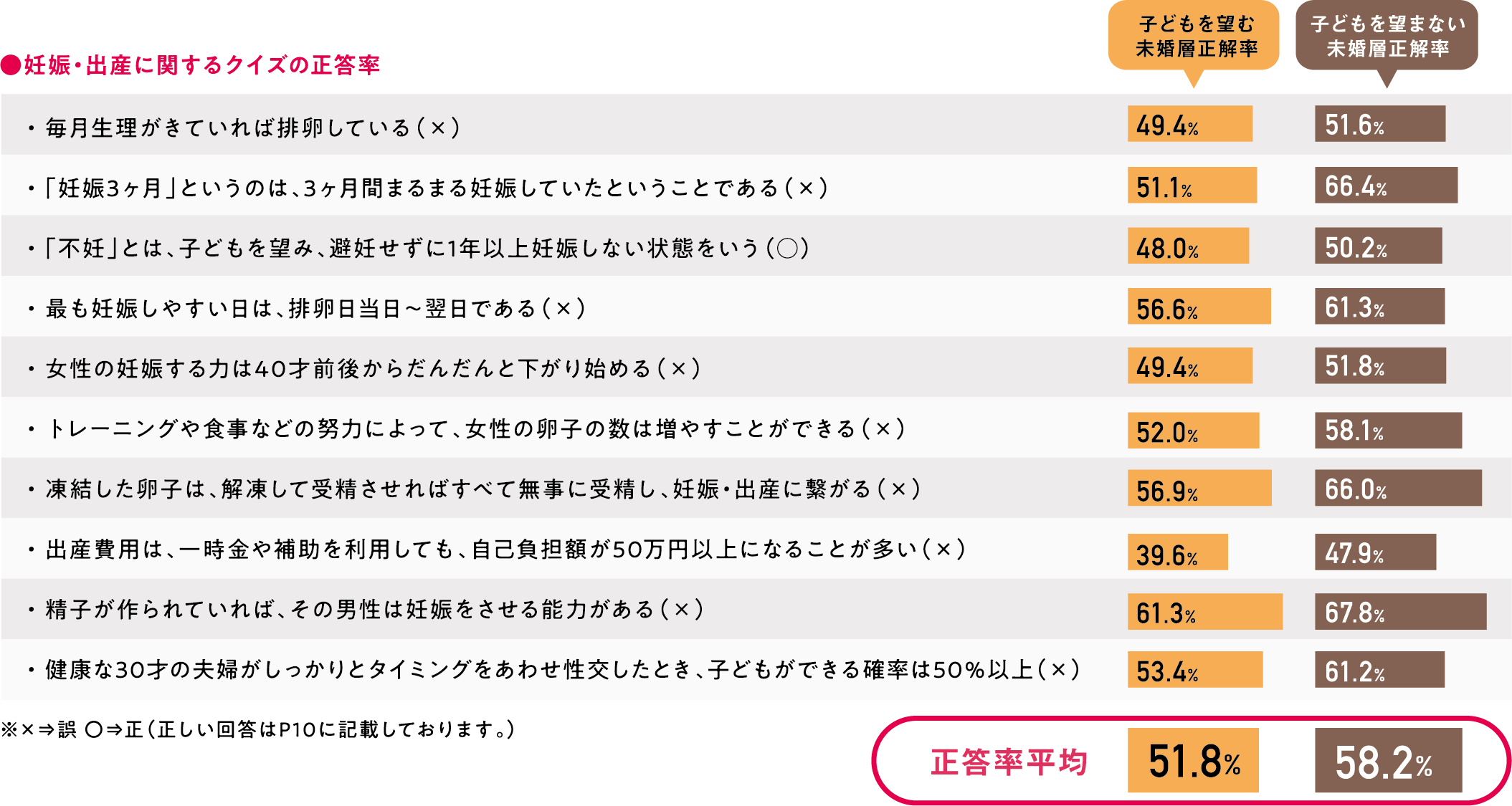 妊娠・出産に関するクイズの正答率