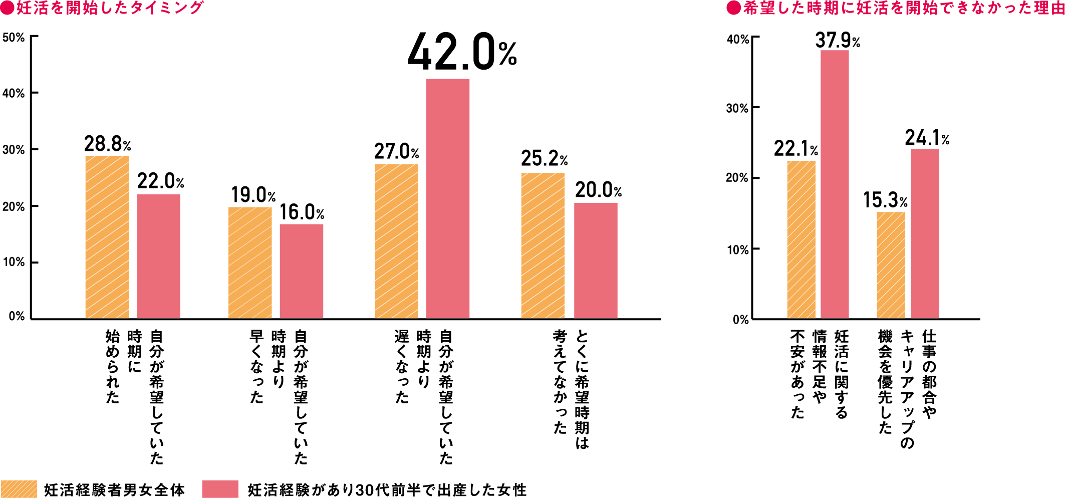 妊活を開始したタイミング、希望した時期に妊活を開始できなかった理由