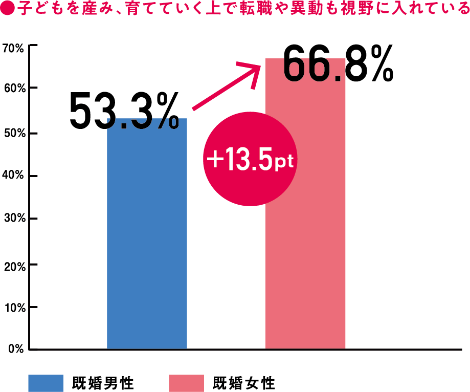 子どもを産み、育てていく上で転職や異動も視野に入れている