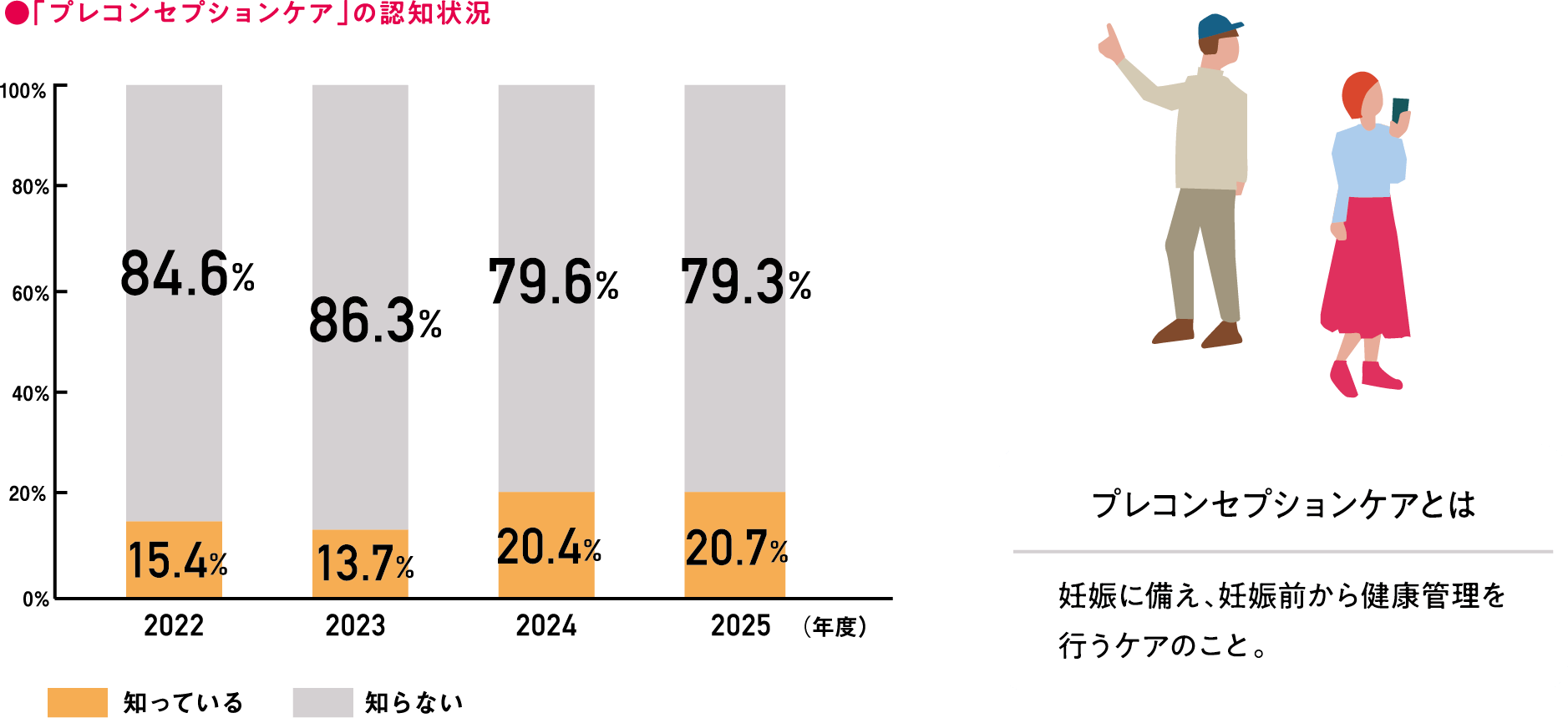 「プレコンセプションケア」の認知状況