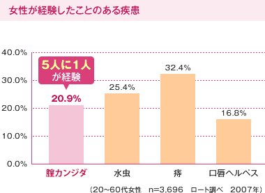 女性が経験したことのある疾患/腟カンジダ 20.9％(5人に1人が経験)/水虫 25.4％/痔 32.4％/口唇ヘルペス 16.8％/（20～60代女性　n=3,696　ロート調べ　2007年）