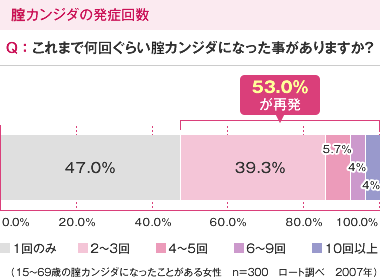 腟カンジダの発症回数/Q:これまで何回ぐらい腟カンジダになった事がありますか？/53.0%が再発/（15～69歳の腟カンジダになったことがある女性　n=300　ロート調べ　2007年）