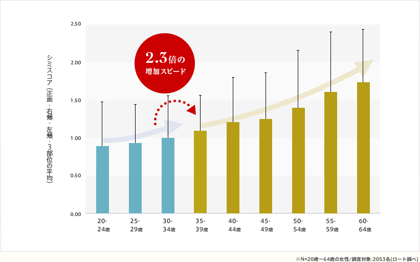 年齢別の顕在シミ増加速度グラフ ※N=20歳?64歳の女性/調査対象:2053名(ロート調べ)
