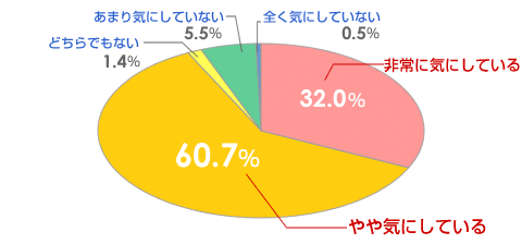 あなたは「しみ」についてどの程度気にしていますか？