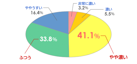 あなたの気になる「しみ」の濃さはどの程度ですか？
