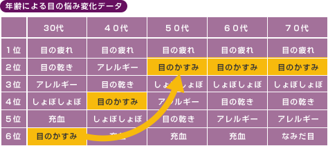 年齢による目の悩み変化データ