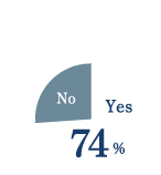 20〜30代と比較して、気になっている目の悩み・症状がある