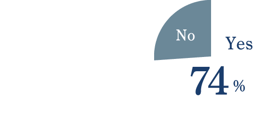 20〜30代と比較して、気になっている目の悩み・症状がある